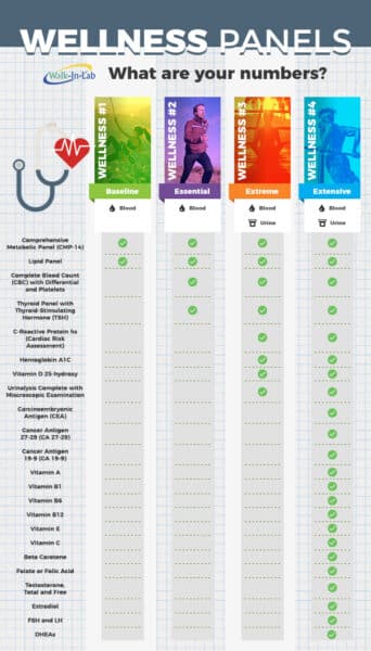 Wellness Panels infographic