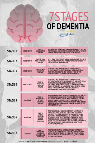 Seven Stages of Dementia - Walkin Lab